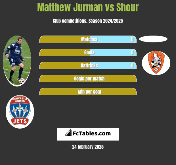 Matthew Jurman vs Shour h2h player stats