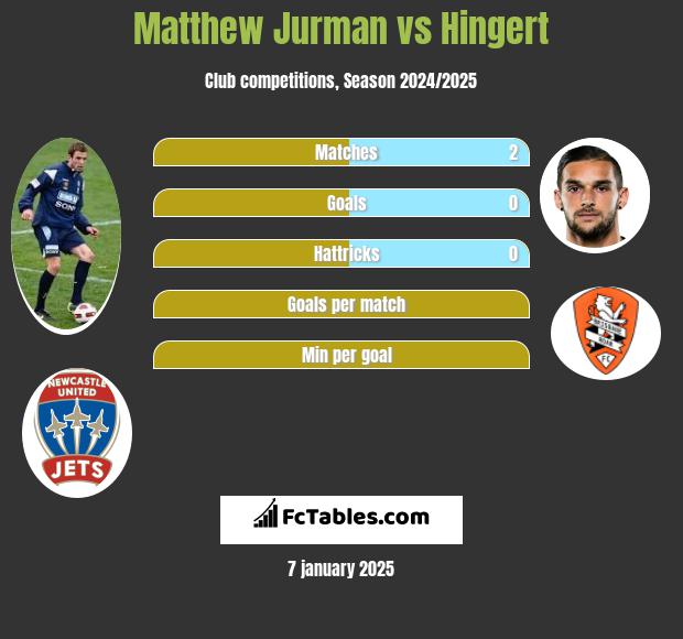 Matthew Jurman vs Hingert h2h player stats