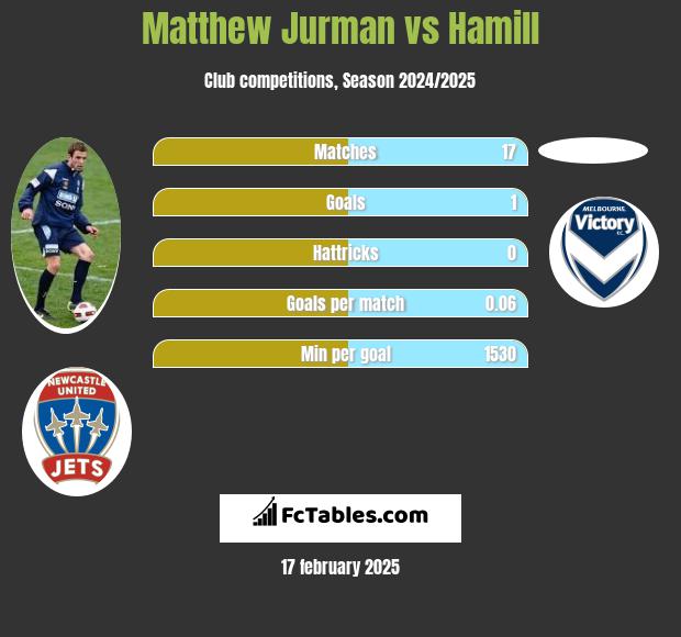 Matthew Jurman vs Hamill h2h player stats