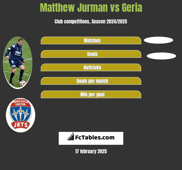 Matthew Jurman vs Geria h2h player stats