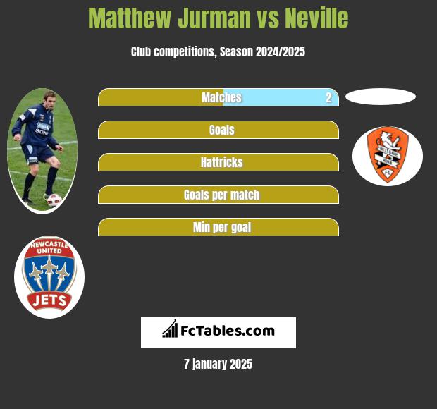 Matthew Jurman vs Neville h2h player stats