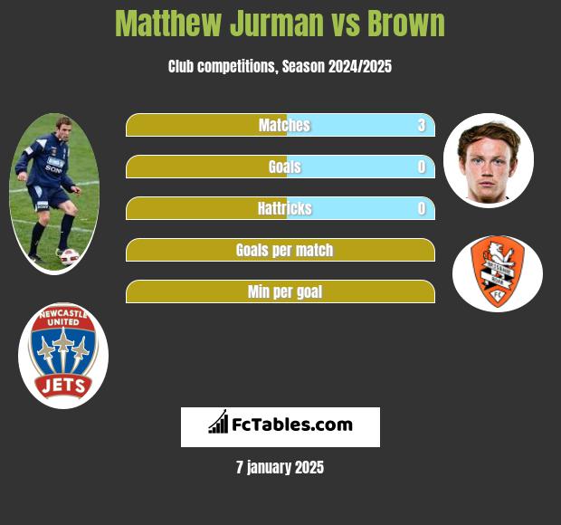 Matthew Jurman vs Brown h2h player stats