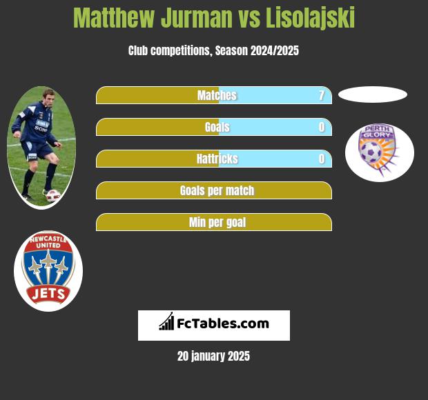 Matthew Jurman vs Lisolajski h2h player stats