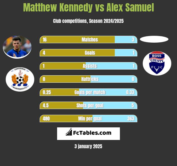 Matthew Kennedy vs Alex Samuel h2h player stats