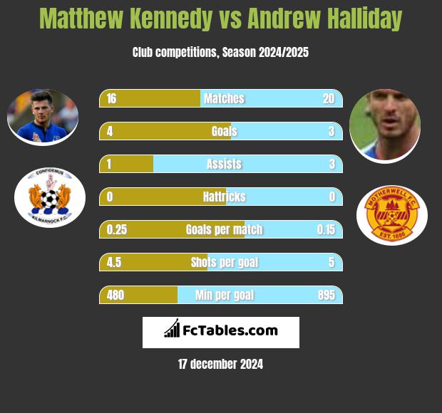 Matthew Kennedy vs Andrew Halliday h2h player stats