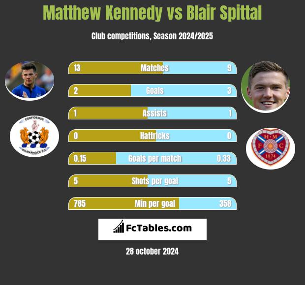 Matthew Kennedy vs Blair Spittal h2h player stats