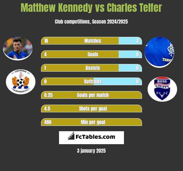 Matthew Kennedy vs Charles Telfer h2h player stats