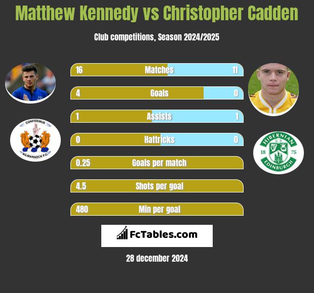 Matthew Kennedy vs Christopher Cadden h2h player stats