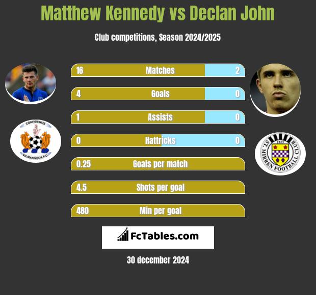 Matthew Kennedy vs Declan John h2h player stats