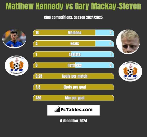 Matthew Kennedy vs Gary Mackay-Steven h2h player stats