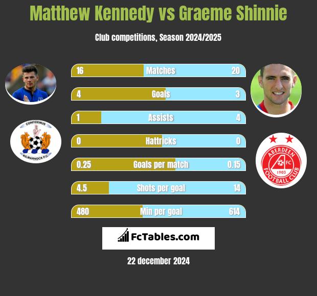 Matthew Kennedy vs Graeme Shinnie h2h player stats