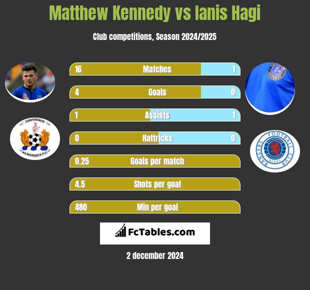 Matthew Kennedy vs Ianis Hagi h2h player stats