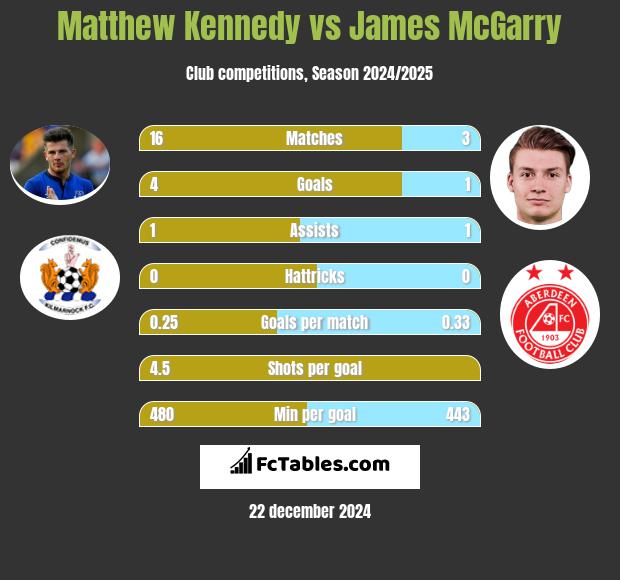 Matthew Kennedy vs James McGarry h2h player stats