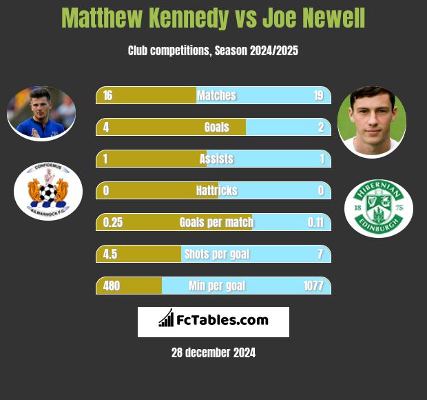 Matthew Kennedy vs Joe Newell h2h player stats