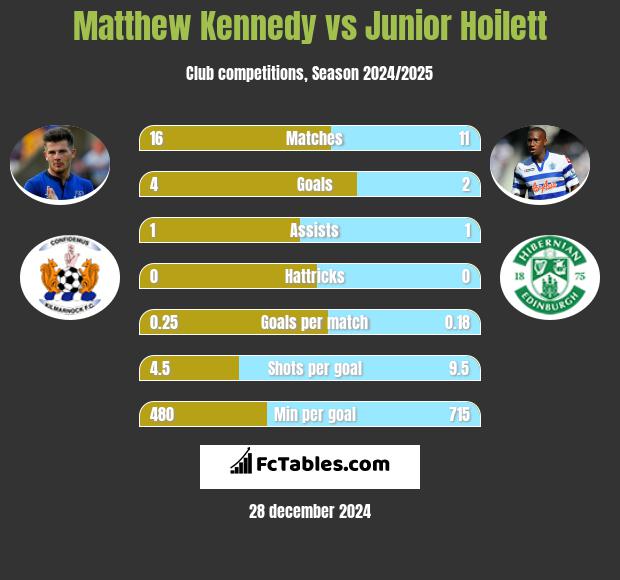 Matthew Kennedy vs Junior Hoilett h2h player stats