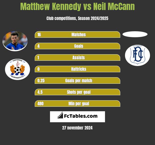 Matthew Kennedy vs Neil McCann h2h player stats