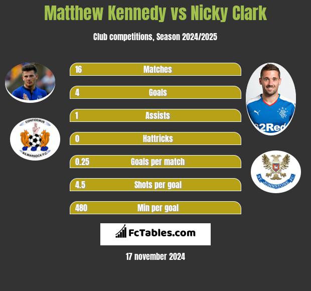 Matthew Kennedy vs Nicky Clark h2h player stats