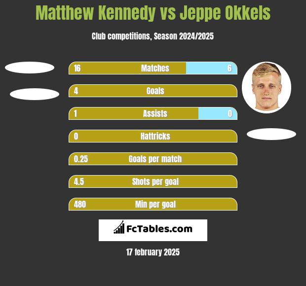 Matthew Kennedy vs Jeppe Okkels h2h player stats