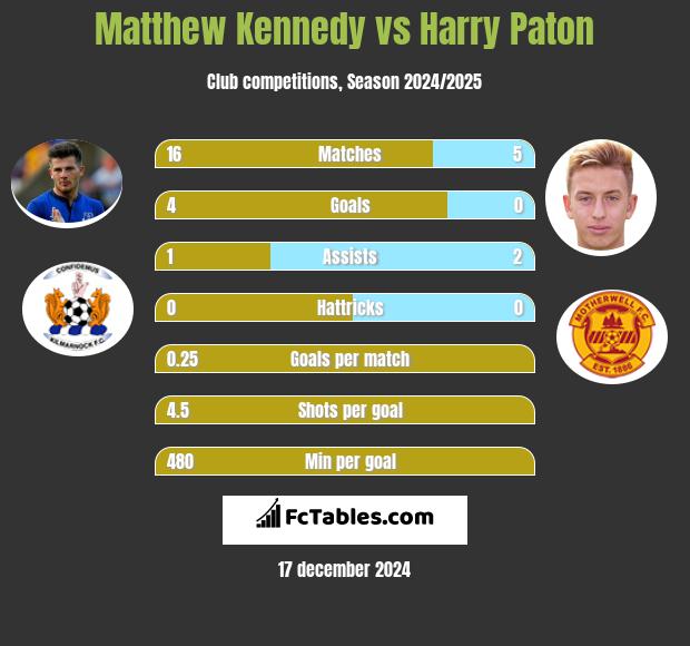 Matthew Kennedy vs Harry Paton h2h player stats