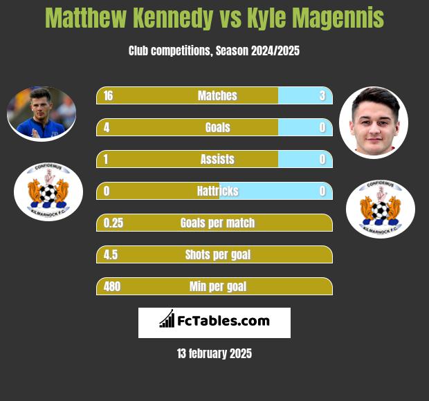 Matthew Kennedy vs Kyle Magennis h2h player stats