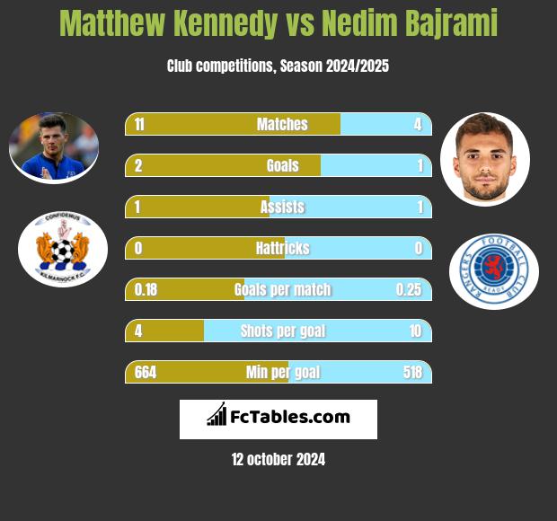 Matthew Kennedy vs Nedim Bajrami h2h player stats