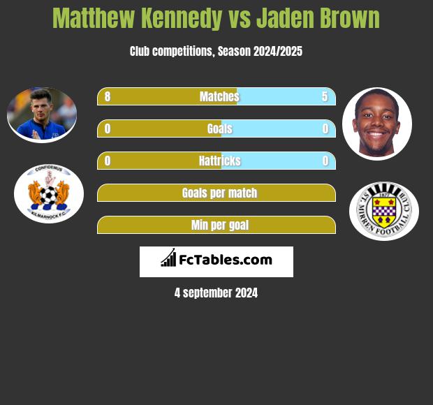 Matthew Kennedy vs Jaden Brown h2h player stats