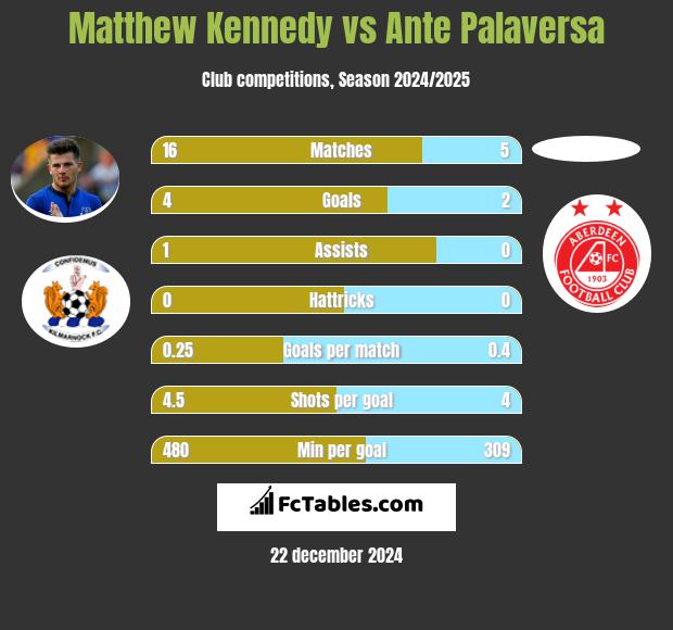 Matthew Kennedy vs Ante Palaversa h2h player stats