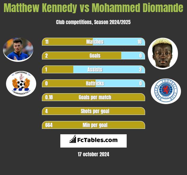 Matthew Kennedy vs Mohammed Diomande h2h player stats