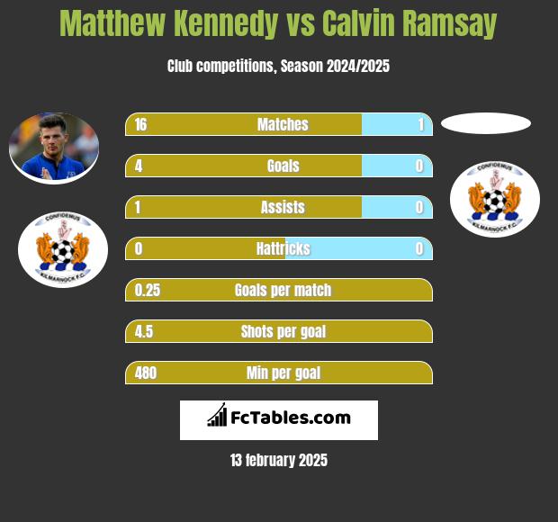 Matthew Kennedy vs Calvin Ramsay h2h player stats