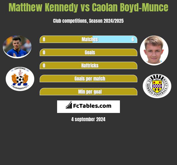 Matthew Kennedy vs Caolan Boyd-Munce h2h player stats