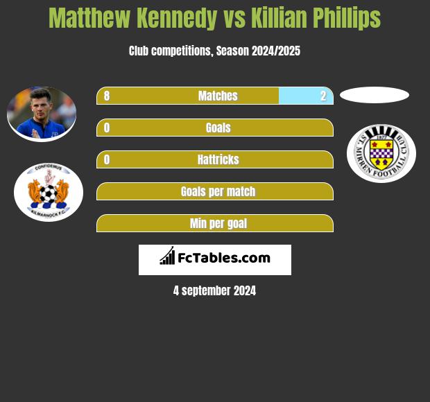 Matthew Kennedy vs Killian Phillips h2h player stats