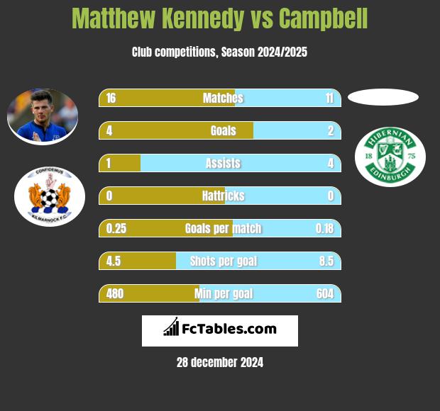 Matthew Kennedy vs Campbell h2h player stats