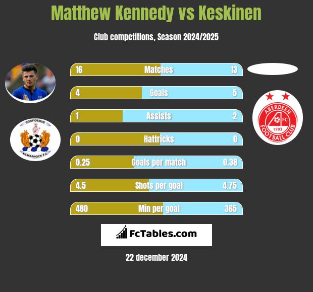 Matthew Kennedy vs Keskinen h2h player stats