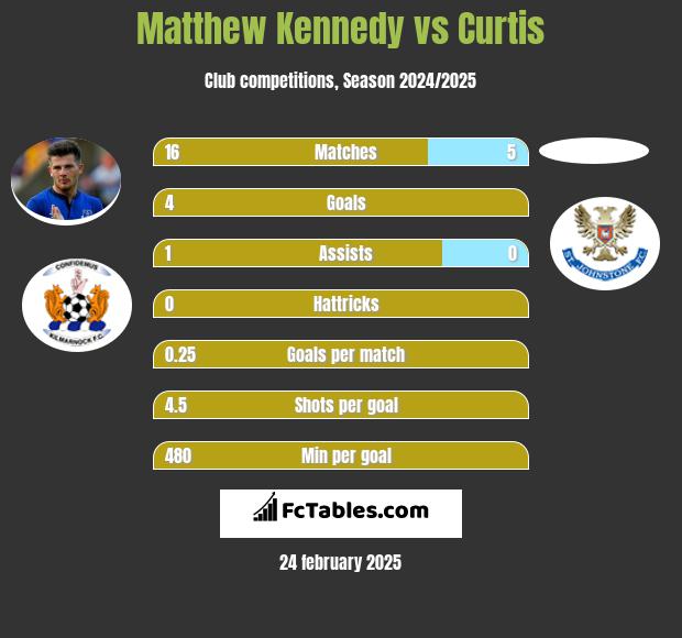 Matthew Kennedy vs Curtis h2h player stats