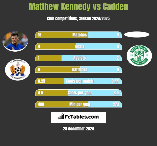 Matthew Kennedy vs Cadden h2h player stats