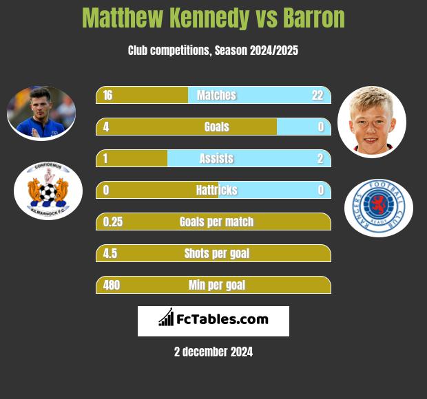 Matthew Kennedy vs Barron h2h player stats