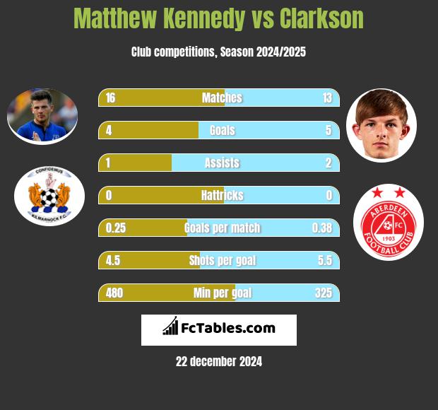 Matthew Kennedy vs Clarkson h2h player stats