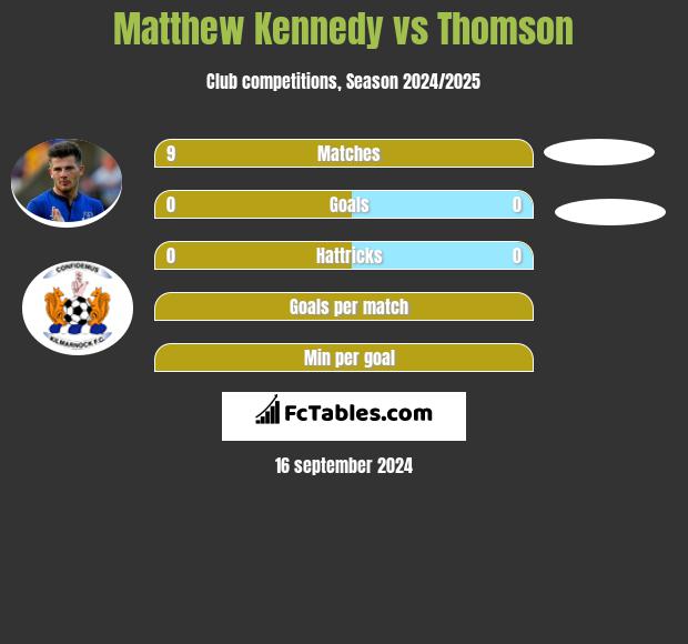 Matthew Kennedy vs Thomson h2h player stats