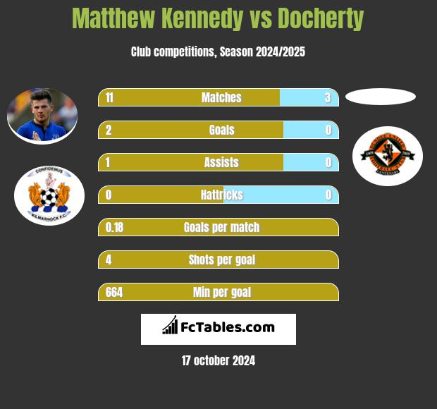 Matthew Kennedy vs Docherty h2h player stats