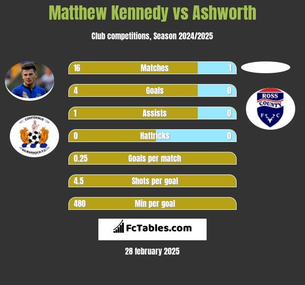 Matthew Kennedy vs Ashworth h2h player stats