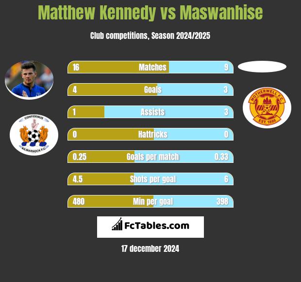 Matthew Kennedy vs Maswanhise h2h player stats