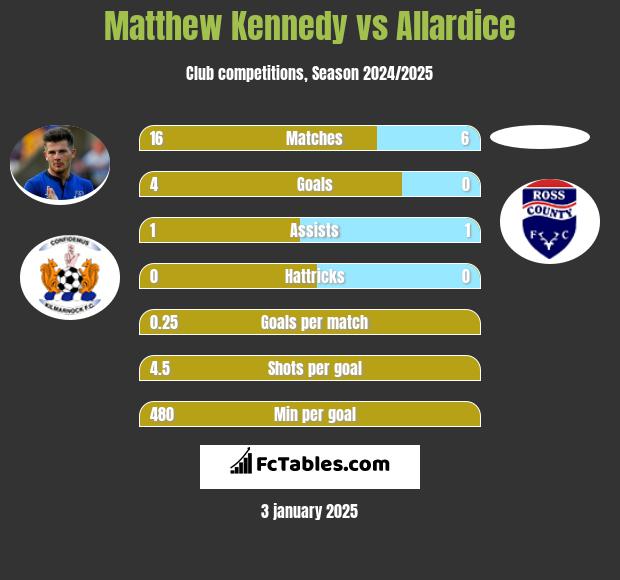 Matthew Kennedy vs Allardice h2h player stats