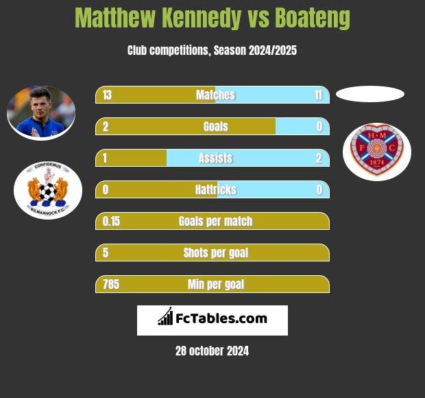 Matthew Kennedy vs Boateng h2h player stats