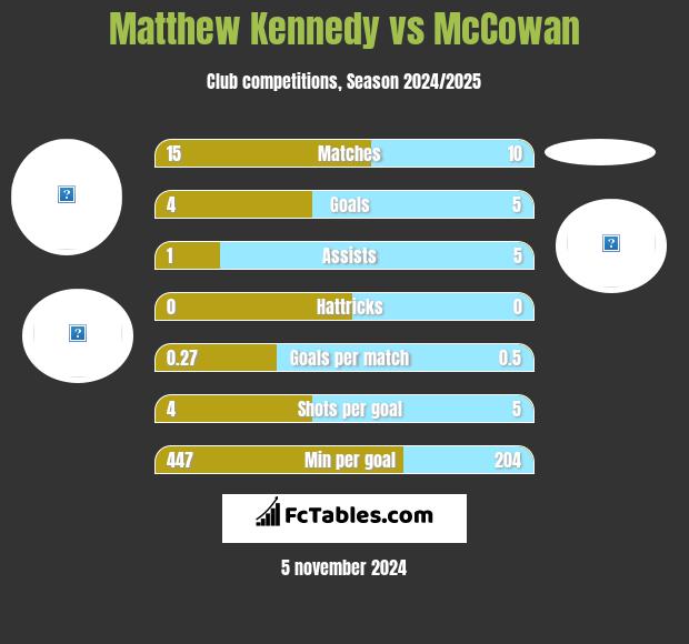 Matthew Kennedy vs McCowan h2h player stats