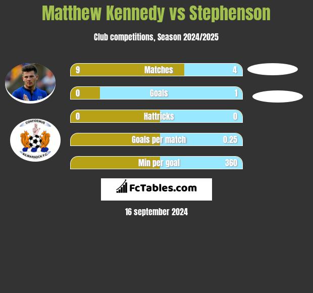 Matthew Kennedy vs Stephenson h2h player stats