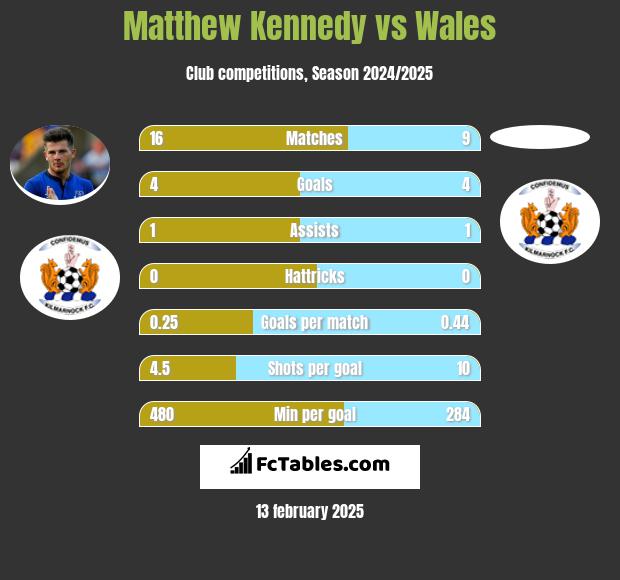 Matthew Kennedy vs Wales h2h player stats