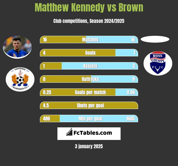 Matthew Kennedy vs Brown h2h player stats