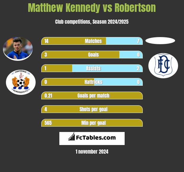 Matthew Kennedy vs Robertson h2h player stats