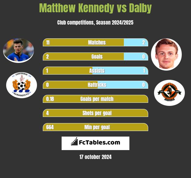 Matthew Kennedy vs Dalby h2h player stats