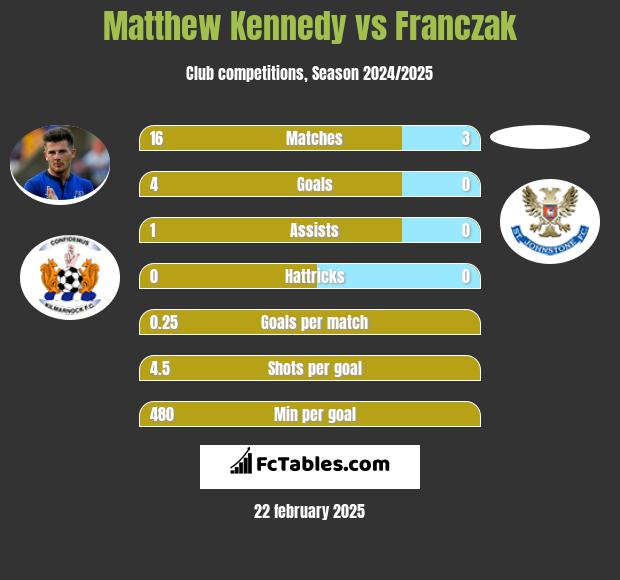 Matthew Kennedy vs Franczak h2h player stats